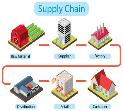 supply chain management